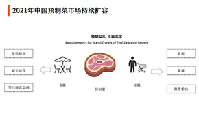 雙11預制菜成交額增2倍！萬億預制菜賽道，入局者如何跑贏？